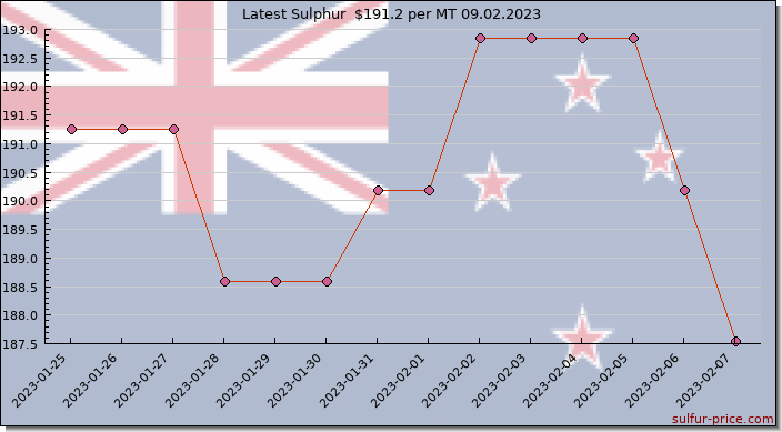 Price on sulfur in New Zealand today 09.02.2023
